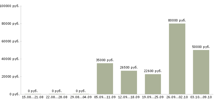 Вакансии мастер производства Башкортостан - Медиана зарплат мастер производства Башкортостан за 2 месяца