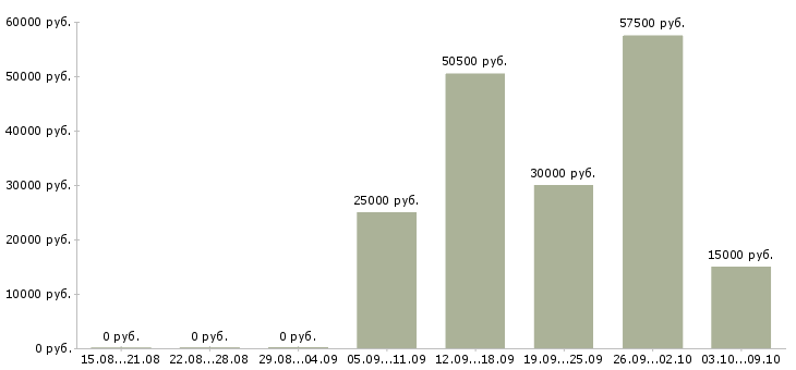Вакансии мастера в Кемерово - Медиана зарплат мастера в Кемерово за 2 месяца