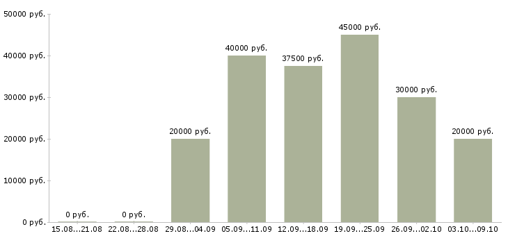 Вакансии менеджер в организацию в Твери - Медиана зарплат менеджер в организацию в Твери за 2 месяца