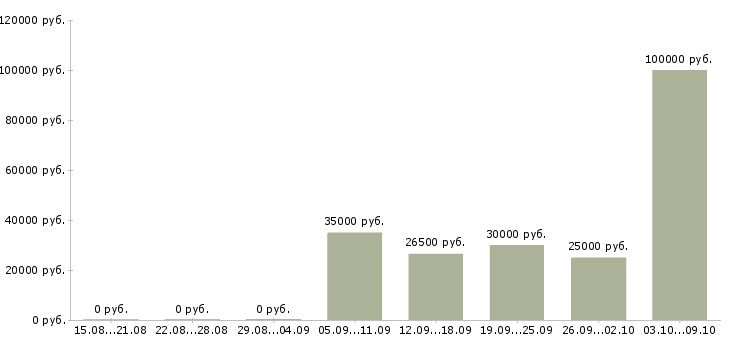 Вакансии менеджер встреч в Владимире - Медиана зарплат менеджер встреч в Владимире за 2 месяца