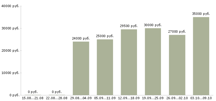 Вакансии менеджер организации в Архангельске - Медиана зарплат менеджер организации в Архангельске за 2 месяца