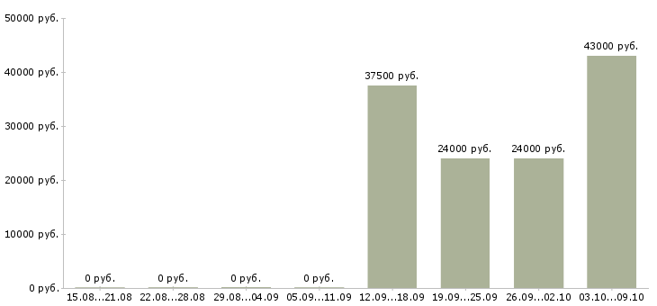 Вакансии менеджер отдела активных продаж в Химках - Медиана зарплат менеджер отдела активных продаж в Химках за 2 месяца