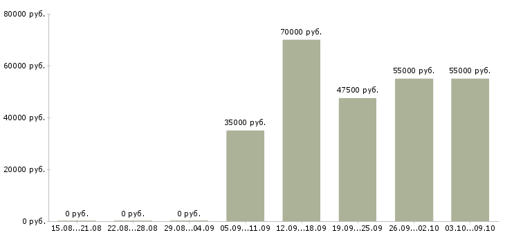 Вакансии менеджер по логистики и перевозкам в Москве - Медиана зарплат менеджер по логистики и перевозкам в Москве за 2 месяца