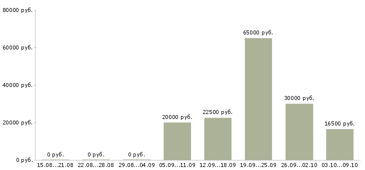 Вакансии менеджер по маркетингу Башкортостан - Медиана зарплат менеджер по маркетингу Башкортостан за 2 месяца
