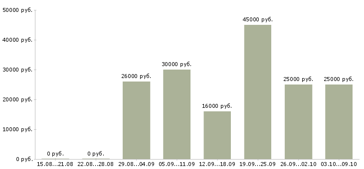 Вакансии менеджер по обучению услугам в Оренбурге - Медиана зарплат менеджер по обучению услугам в Оренбурге за 2 месяца