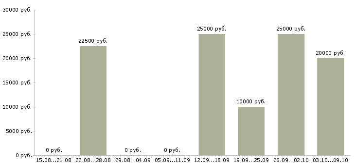 Вакансии менеджер по оформлению заявок в Ставрополе - Медиана зарплат менеджер по оформлению заявок в Ставрополе за 2 месяца