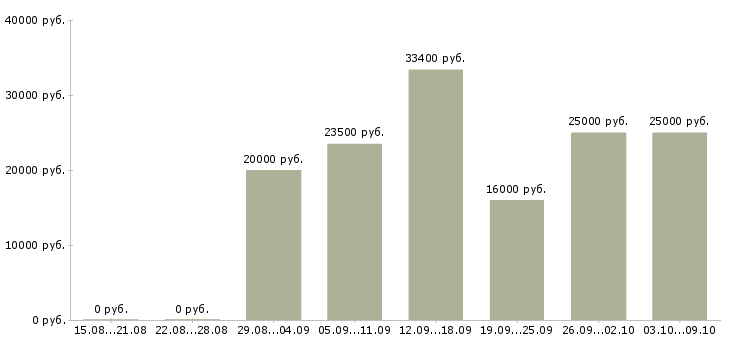 Вакансии менеджер по продажам интернет услуг в Волгограде - Медиана зарплат менеджер по продажам интернет услуг в Волгограде за 2 месяца
