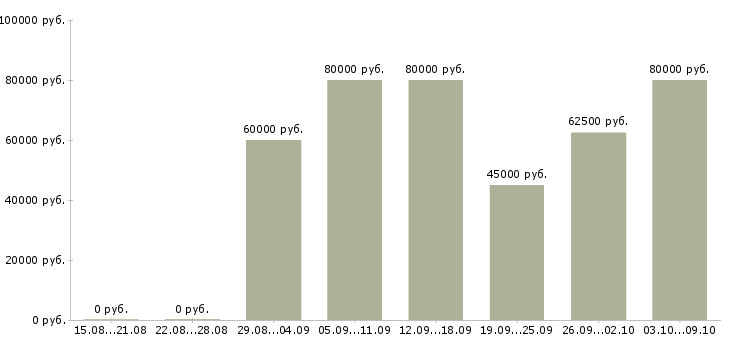 Вакансии менеджер по продажам сегмента премиум в Москве - Медиана зарплат менеджер по продажам сегмента премиум в Москве за 2 месяца