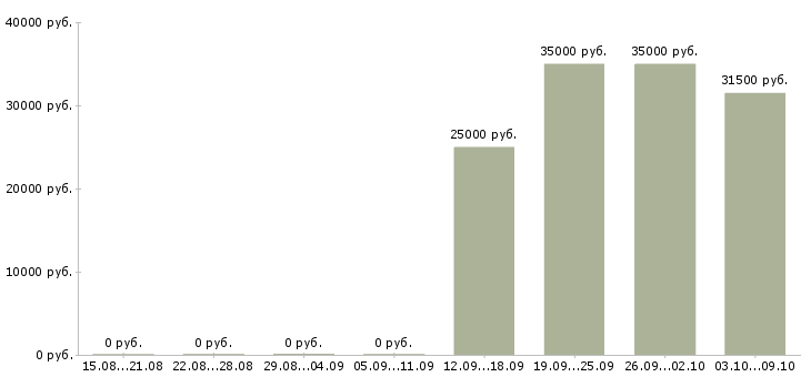 Вакансии менеджер по продаже оборудования в Тюмени - Медиана зарплат менеджер по продаже оборудования в Тюмени за 2 месяца