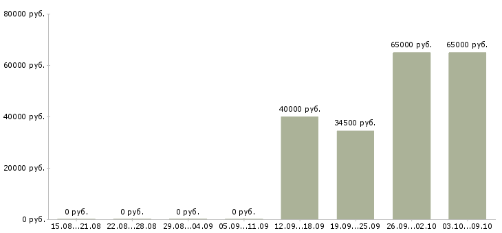 Вакансии менеджер по проектам Якутия - Медиана зарплат менеджер по проектам Якутия за 2 месяца
