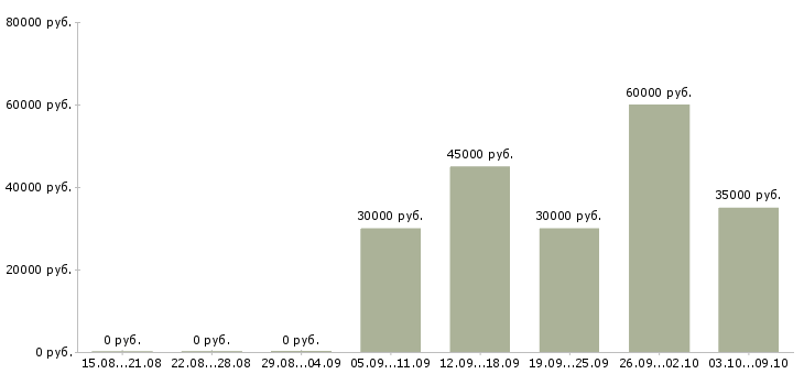 Вакансии менеджер по развитию корпоративной сети Татарстан - Медиана зарплат менеджер по развитию корпоративной сети Татарстан за 2 месяца