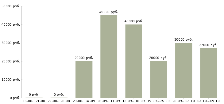 Вакансии менеджер по развитию отдела продаж в Челябинске - Медиана зарплат менеджер по развитию отдела продаж в Челябинске за 2 месяца