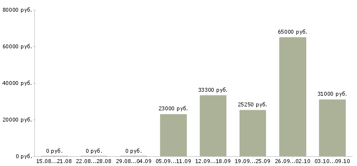 Вакансии менеджер по управлению розничной сетью в Екатеринбурге - Медиана зарплат менеджер по управлению розничной сетью в Екатеринбурге за 2 месяца