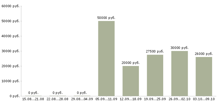 Вакансии менеджер проекта в Ижевске - Медиана зарплат менеджер проекта в Ижевске за 2 месяца