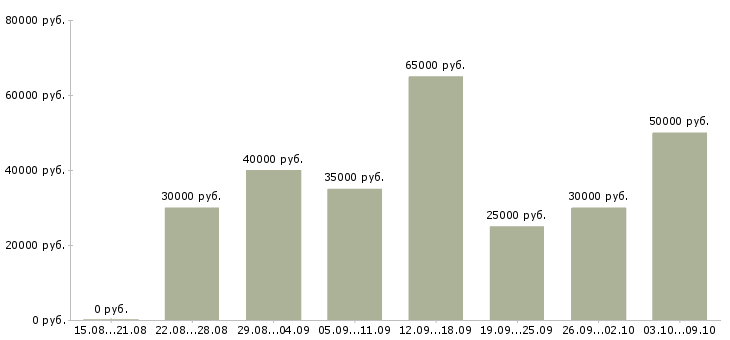 Вакансии менеджер проектов call центра в Москве - Медиана зарплат менеджер проектов call центра в Москве за 2 месяца