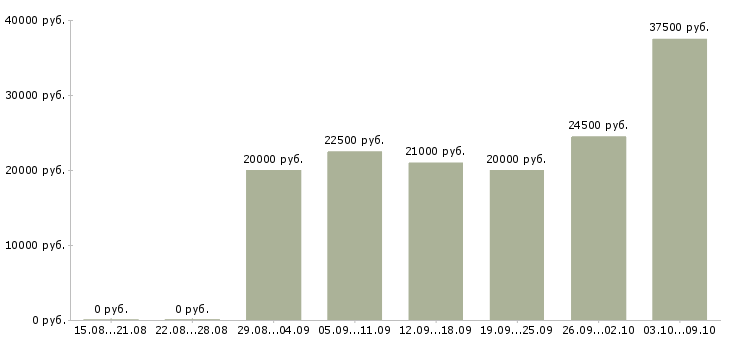 Вакансии менеджер проектов в Белгороде - Медиана зарплат менеджер проектов в Белгороде за 2 месяца