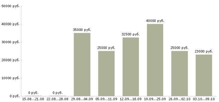 Вакансии менеджер работе с клиентами в Пятигорске - Медиана зарплат менеджер работе с клиентами в Пятигорске за 2 месяца