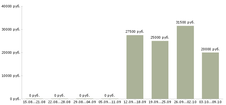 Вакансии менеджер склада в Перми - Медиана зарплат менеджер склада в Перми за 2 месяца