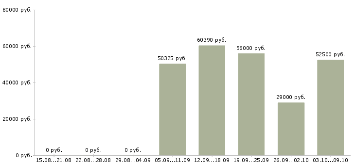 Вакансии менеджер смены в Липецке - Медиана зарплат менеджер смены в Липецке за 2 месяца