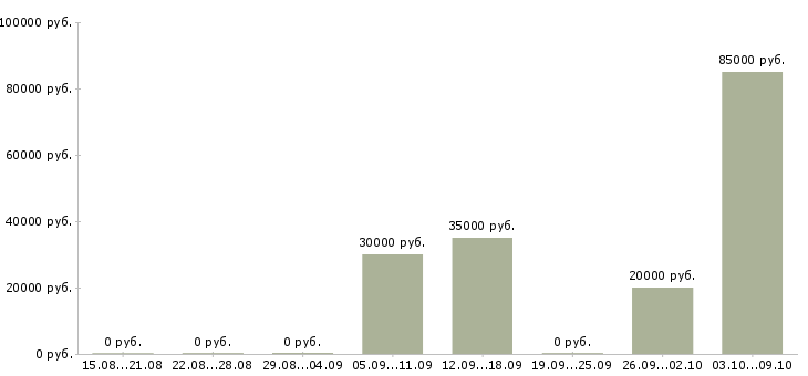 Вакансии менеджер телефонных переговоров Карелия - Медиана зарплат менеджер телефонных переговоров Карелия за 2 месяца