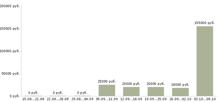 Вакансии менеджер телефонных переговоров в Кирове - Медиана зарплат менеджер телефонных переговоров в Кирове за 2 месяца