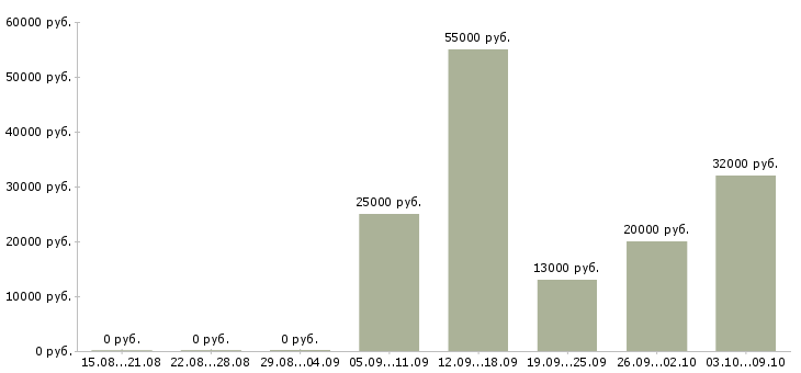Вакансии менеджер центра продаж в Кирове - Медиана зарплат менеджер центра продаж в Кирове за 2 месяца