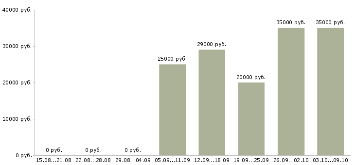 Вакансии механики в Екатеринбурге - Медиана зарплат механики в Екатеринбурге за 2 месяца