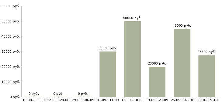 Вакансии монтажники в Кирове - Медиана зарплат монтажники в Кирове за 2 месяца