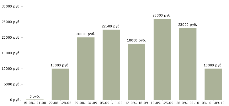 Вакансии на сайтах в Орле - Медиана зарплат на сайтах в Орле за 2 месяца