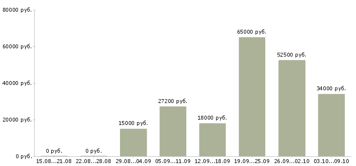 Вакансии новые сотрудники в Магнитогорске - Медиана зарплат новые сотрудники в Магнитогорске за 2 месяца
