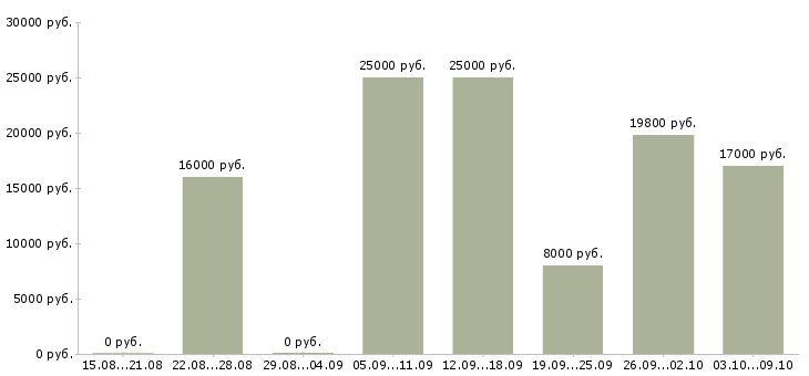 Вакансии оператор звонков в Кургане - Медиана зарплат оператор звонков в Кургане за 2 месяца