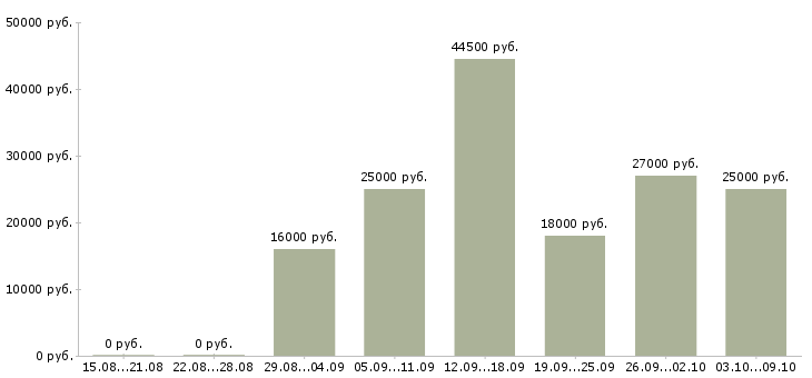 Вакансии оператор с обучением в Тамбове - Медиана зарплат оператор с обучением в Тамбове за 2 месяца