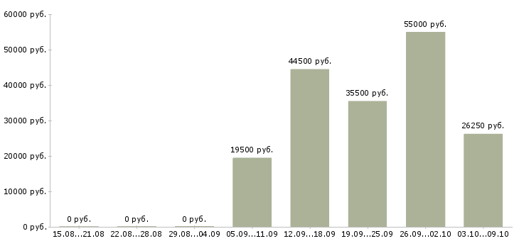 Вакансии оператор смены в Самаре - Медиана зарплат оператор смены в Самаре за 2 месяца
