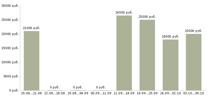 Вакансии ответственный сотрудник в офис в Перми - Медиана зарплат ответственный сотрудник в офис в Перми за 2 месяца