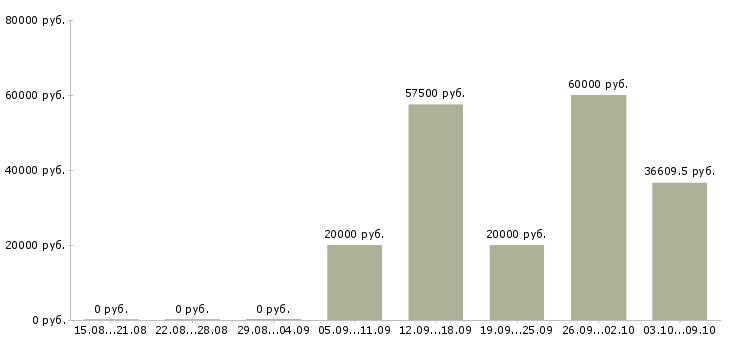 Вакансии педиатр участковый в Москве - Медиана зарплат педиатр участковый в Москве за 2 месяца