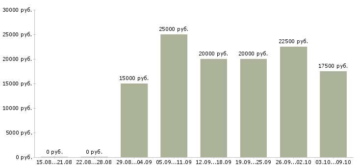 Вакансии по совмещению в Ижевске - Медиана зарплат по совмещению в Ижевске за 2 месяца