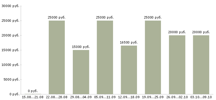 Вакансии подработка обучение в Кирове - Медиана зарплат подработка обучение в Кирове за 2 месяца