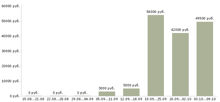 Вакансии подсобник в Москве - Медиана зарплат подсобник в Москве за 2 месяца