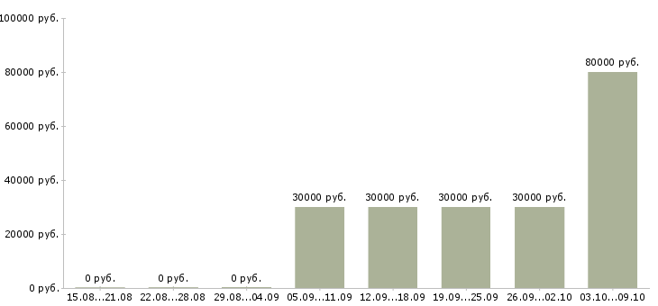 Вакансии помощник дизайнер в Москве - Медиана зарплат помощник дизайнер в Москве за 2 месяца