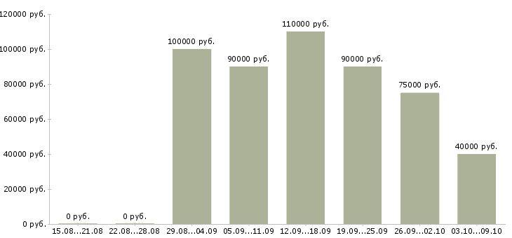 Вакансии программист 1с 7 7 в Москве - Медиана зарплат программист 1с 7 7 в Москве за 2 месяца