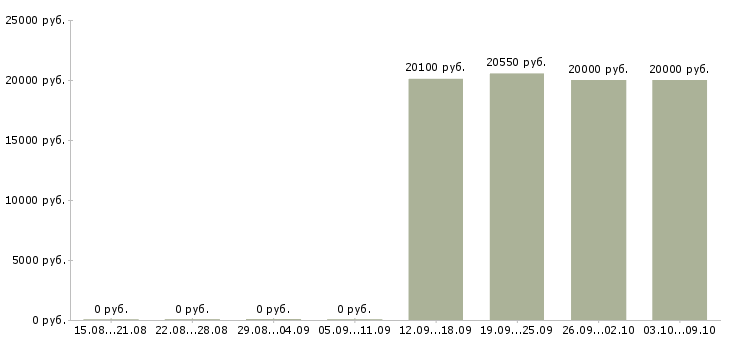 Вакансии продавец в магазин Колпино - Медиана зарплат продавец в магазин Колпино за 2 месяца