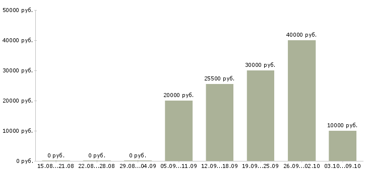 Вакансии продавцом с клиентами в Казани - Медиана зарплат продавцом с клиентами в Казани за 2 месяца