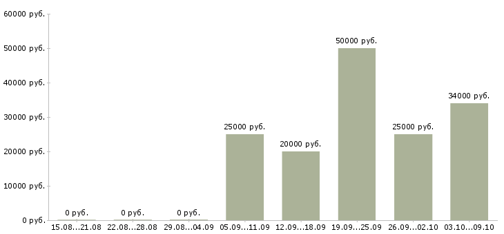 Вакансии продажа техники в Кургане - Медиана зарплат продажа техники в Кургане за 2 месяца