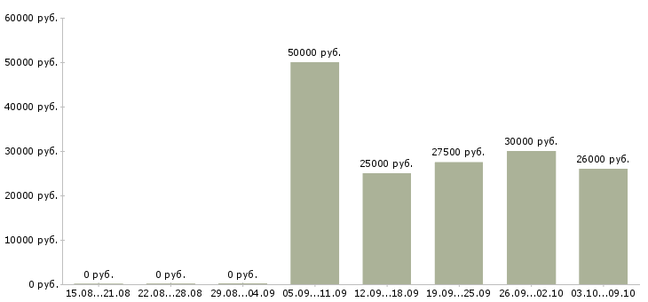 Вакансии проект менеджер в Ижевске - Медиана зарплат проект менеджер в Ижевске за 2 месяца