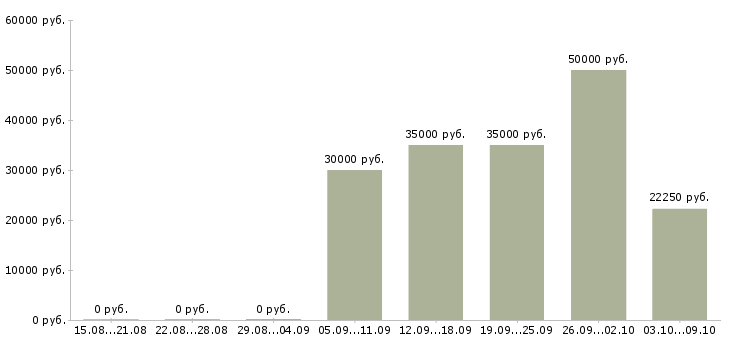 Вакансии проектировщик в Новосибирске - Медиана зарплат проектировщик в Новосибирске за 2 месяца