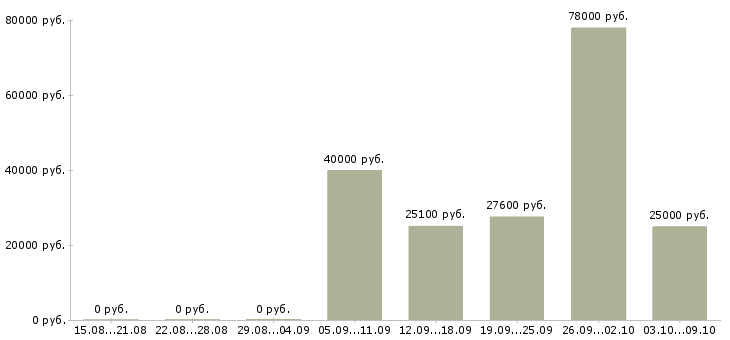 Вакансии производственный мастер Башкортостан - Медиана зарплат производственный мастер Башкортостан за 2 месяца