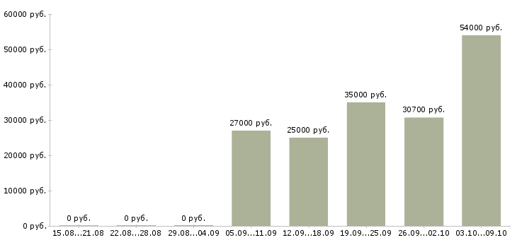 Вакансии рабочий кухни в Краснодаре - Медиана зарплат рабочий кухни в Краснодаре за 2 месяца