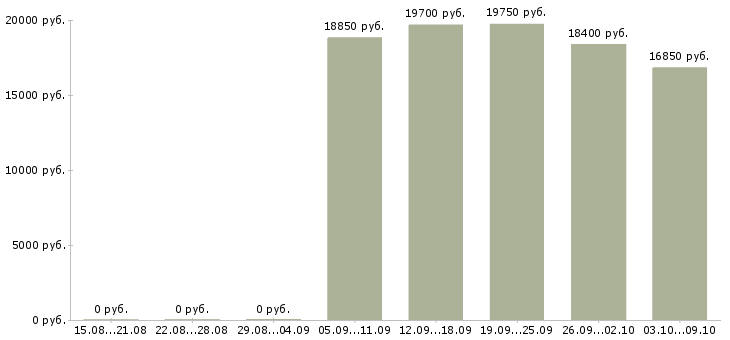 Вакансии рабочий на выкладку товаров в Волгограде - Медиана зарплат рабочий на выкладку товаров в Волгограде за 2 месяца