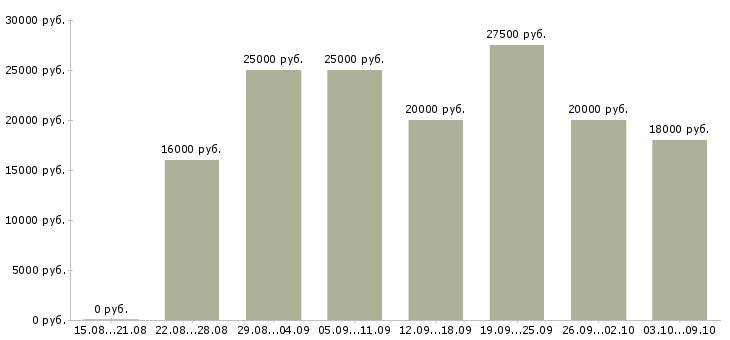 Вакансии размещение объявлений в Иваново - Медиана зарплат размещение объявлений в Иваново за 2 месяца