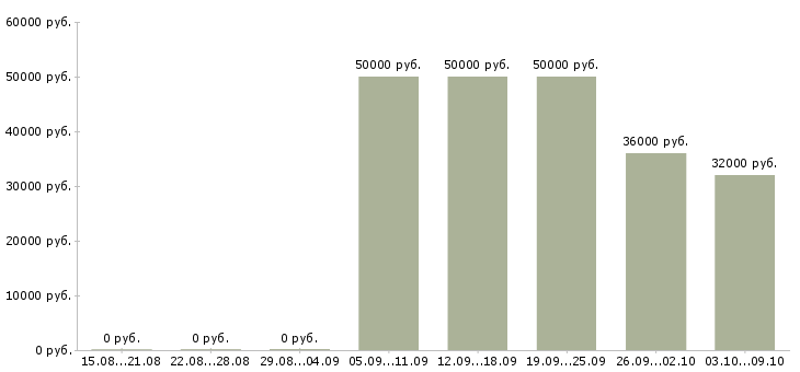 Вакансии разработчик в Иркутске - Медиана зарплат разработчик в Иркутске за 2 месяца